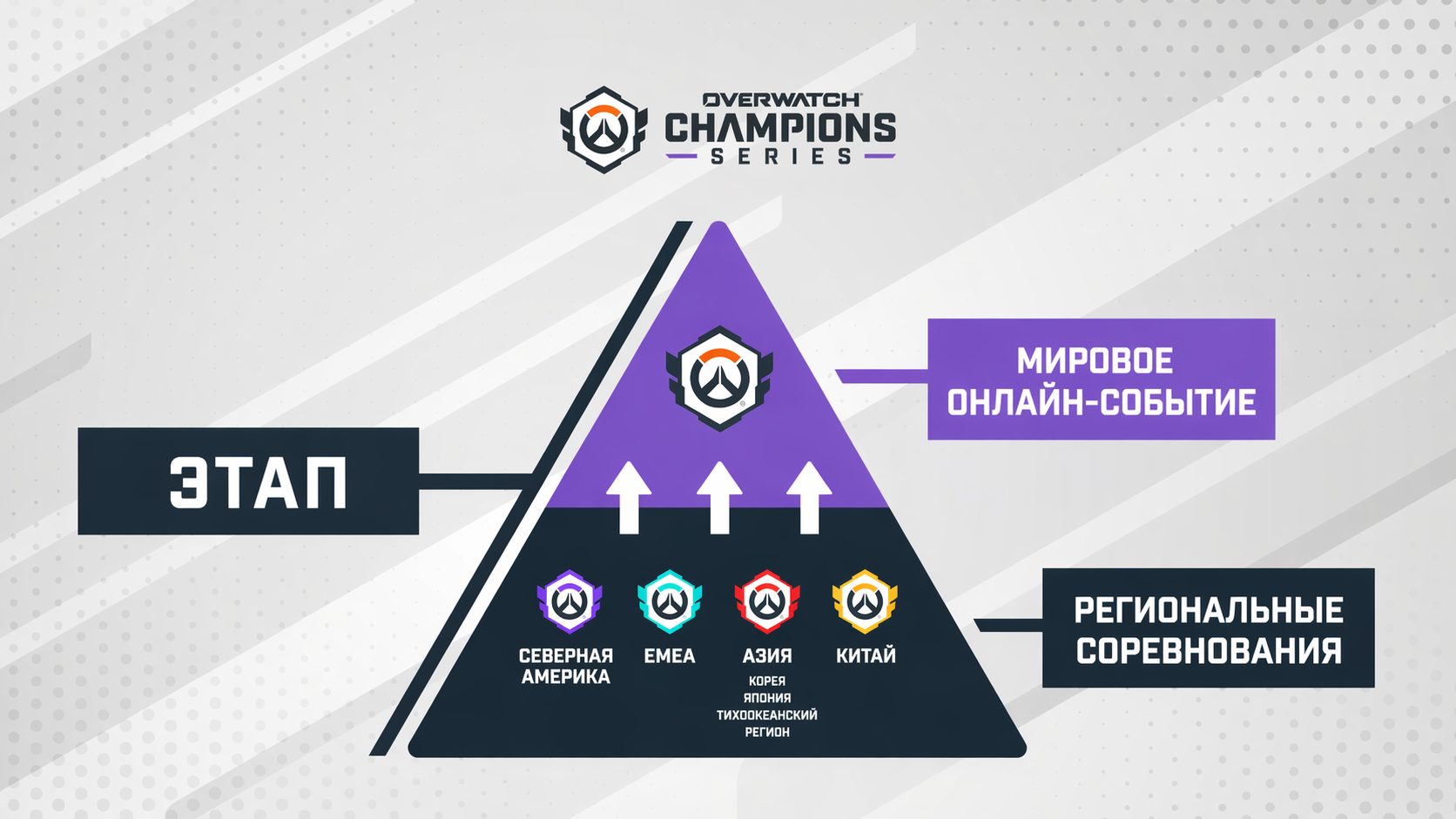 Уровни соревнований по Overwatch 2